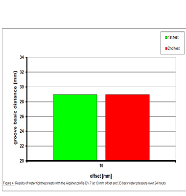 DV7 gasket, wter tightness values