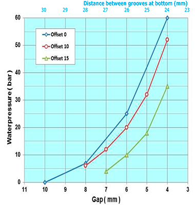 Water Tightness graphic of ALGAHER gasket